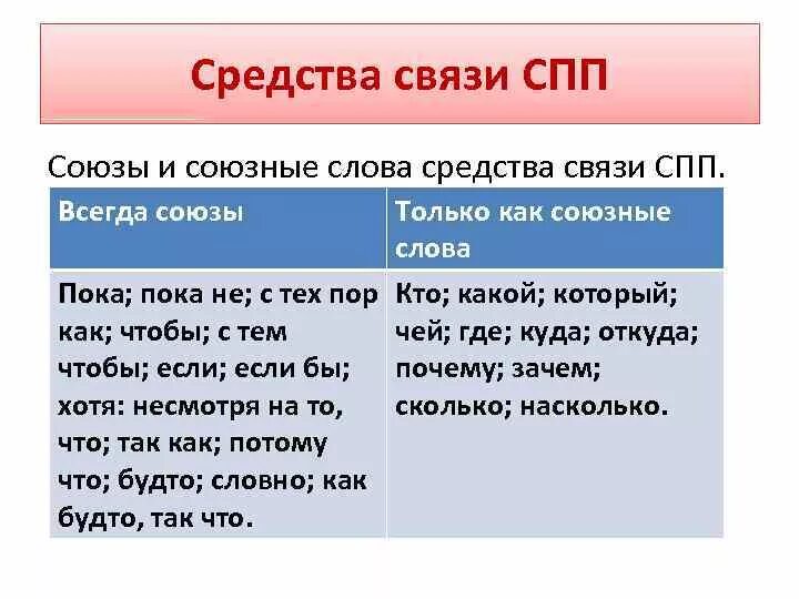 Средства связи Союзы. Средства связи в СПП. Средства связи в сложноподчиненном предложении. Сложноподчиненное предложение Союзы. Союзы и союзные слова 7 класс