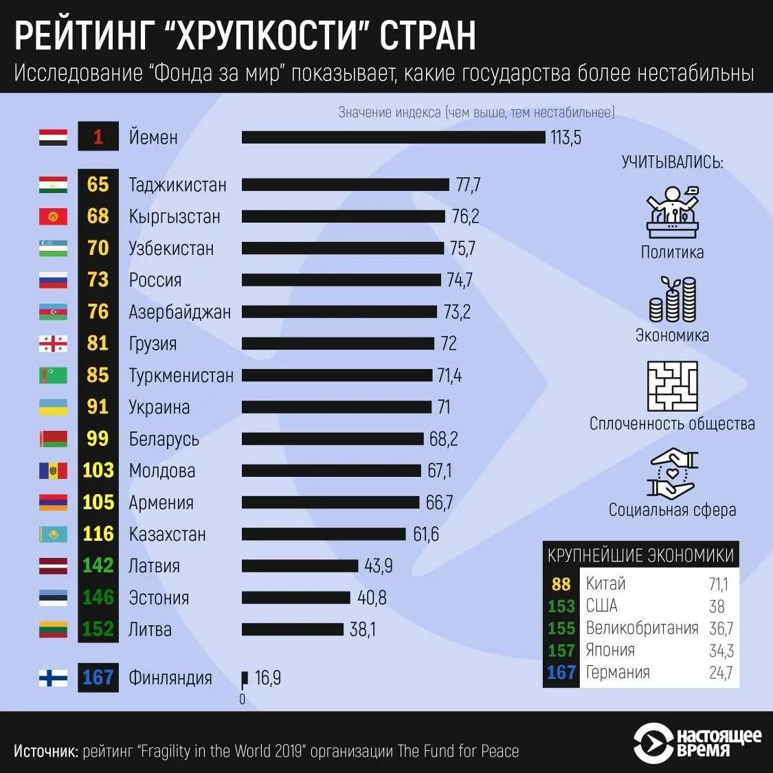 Индекс экономики стран. Рейтинг стран. Рейтинг стран в мире. Рейтинг стран по. Список стран в мире.