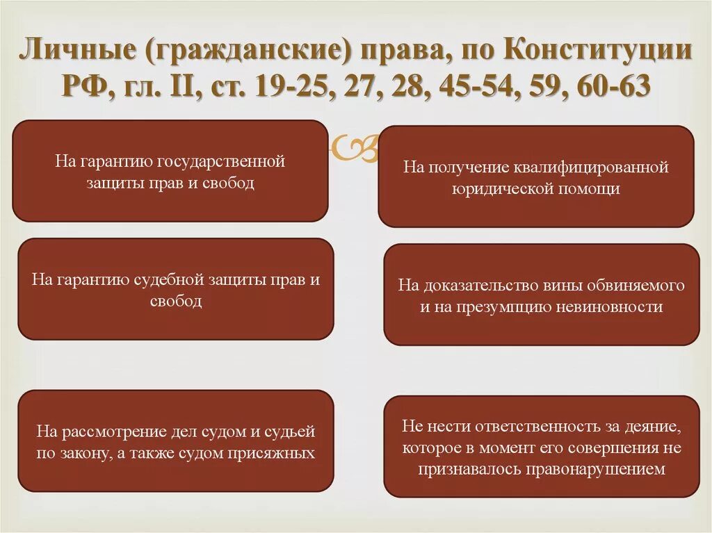 К личным гражданским правам гражданина россии. Получение квалифицированной юридической помощи. Статья личных и гражданских прав.