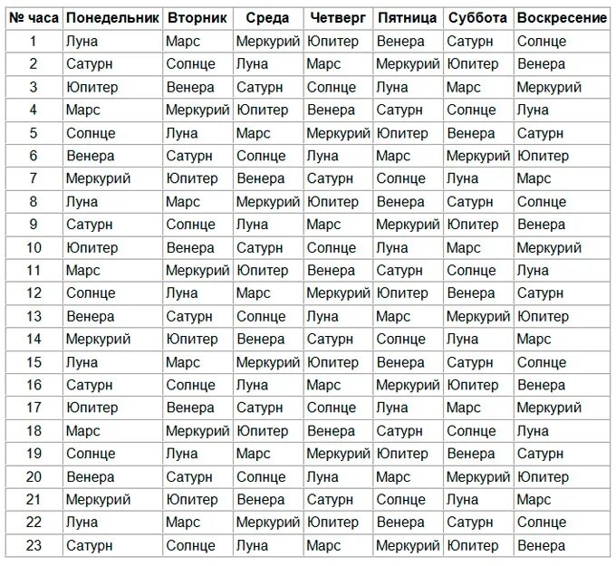 Таблица планетных часов. Планеты управители часов суток. Камни по дням недели и планетам. Управители планет по дням недели. Какой планете какой день недели