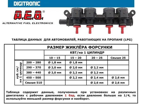 Ход штока форсунки ГБО 4 поколения. Диаметр жиклеров ГБО 4 поколения. Таблица сверления газовых форсунок. Газовые жиклеры для ГБО 4 поколения.