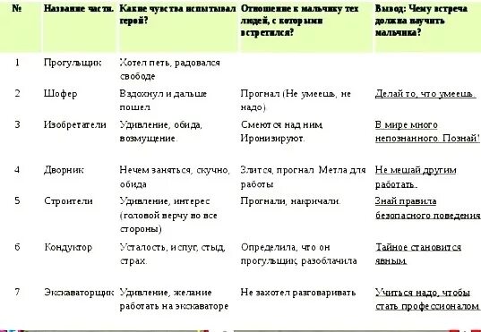 Никакой горчицы я не ел таблица герои рассказа. Главные герои рассказа никакой горчицы я не ел. Таблица по рассказу никакой горчицы я не ел. Никакой горчицы я не ел отношение к герою. Произведение никакой горчицы не ел