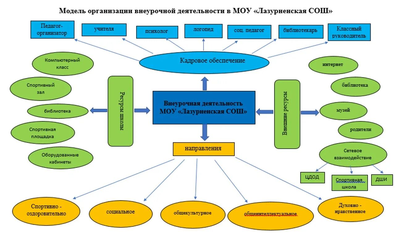 Организация деятельности образовательного учреждения