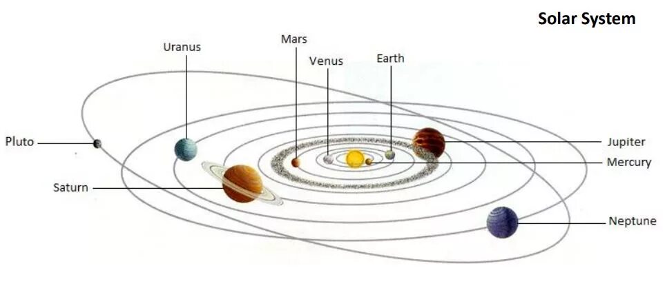 Орбиты планет вокруг солнца схема. Орбиты планет солнечной системы схема. Схема орбит солнечной системы. Расположение орбит планет солнечной системы.