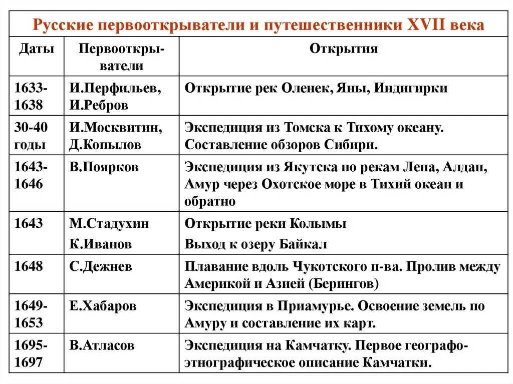 История 7 класс параграф народы россии таблица. Таблица русские путешественники и первопроходцы 17 века таблица. Русские Первооткрыватели и путешественники 17 века таблица. Русские путешественники и землепроходцы 17 века. Таблица русские землепроходцы 17 века и и открытия.