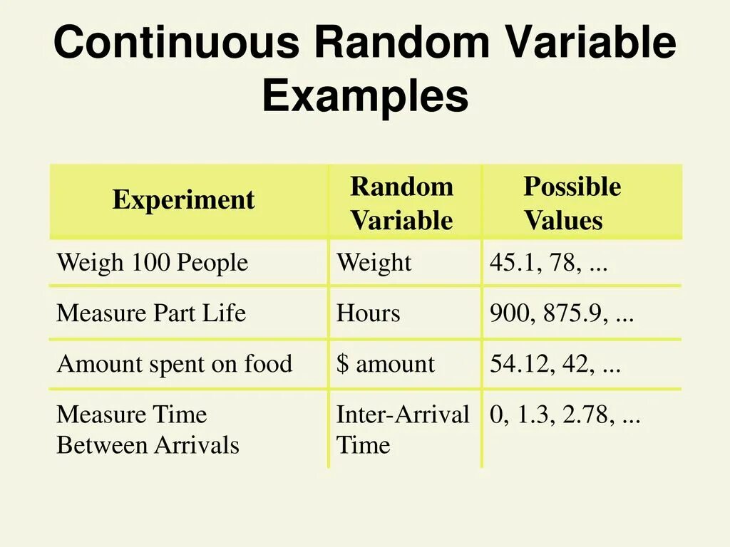 Possible values. Continuous Random variable. Continuous Random variable example. Continuous variable examples. Continuous Random variables Formulas.