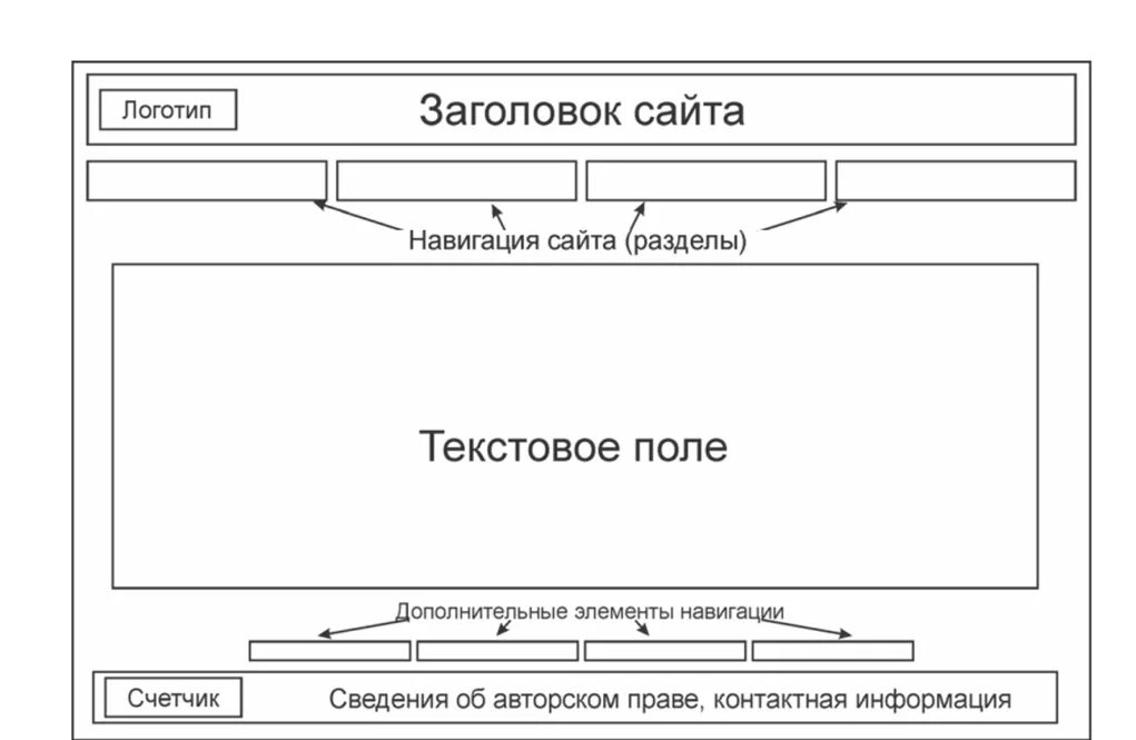 Внутренняя структура (блочная). Структура сайта. Схема сайта. Внутренняя структура сайта. Устройство веб сайта