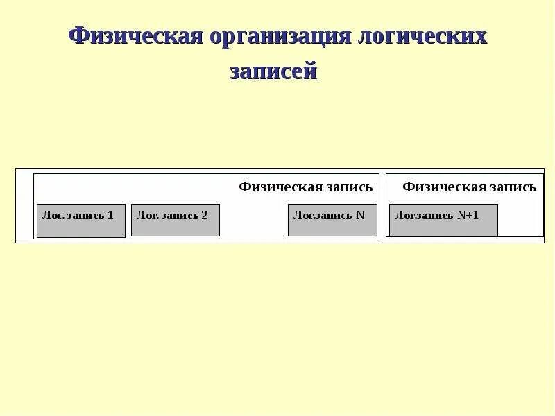 Физическая организация логических записей. Физическая организация базы данных. Что такое физические и логические записи. Способы адресации. Сайт о данных организации