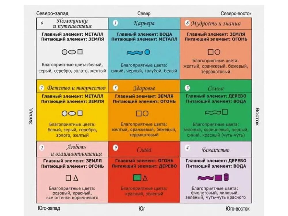 Зоны Багуа по фен шуй. Бацзы квадрат ЛО Шу. Таблица Багуа по фен шуй. Фэн шуй квадрат Багуа.