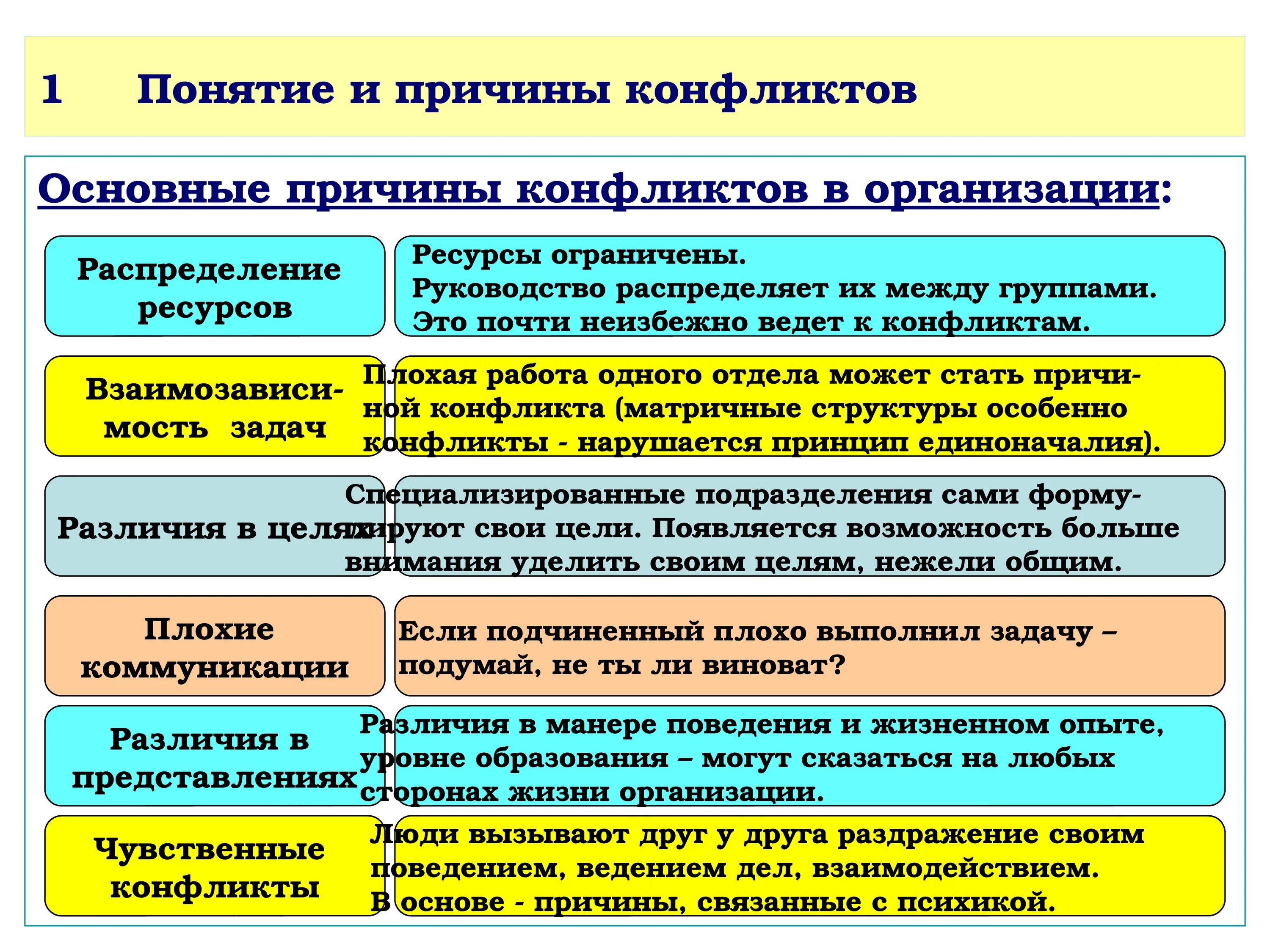 Виды и причины конфликтов. Тип причины возникновения конфликта. Понятие и причины конфликтов. Конфликты в организациях понятие виды. Основы конфликтов организациях