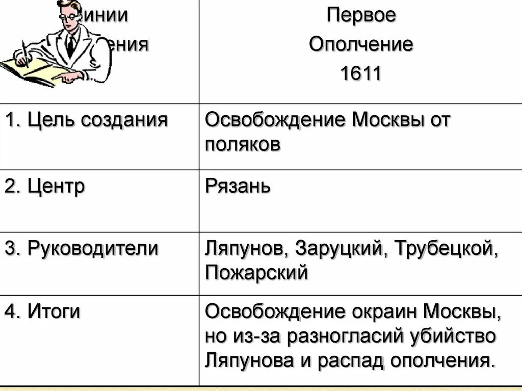 Итог 1 ополчения 1611. Цель второго ополчения 1611. Итоги 2 ополчения 1611. Цели первого народного ополчения 1611. Результаты первого народного ополчения