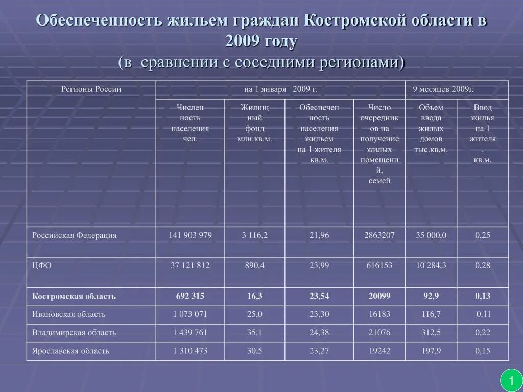 Обеспеченность жильем м2 на 1 человека по субъектам РФ. Обеспеченность населения жильем. Средняя обеспеченность жильем. Обеспеченность жильем граждан России. Обеспеченность жилыми помещениями