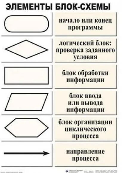 Элементы блок схемы Информатика. Основные элементы блок-схемы в информатике. Основные элементы блок схемы таблица. Блоки в блок схеме Информатика.