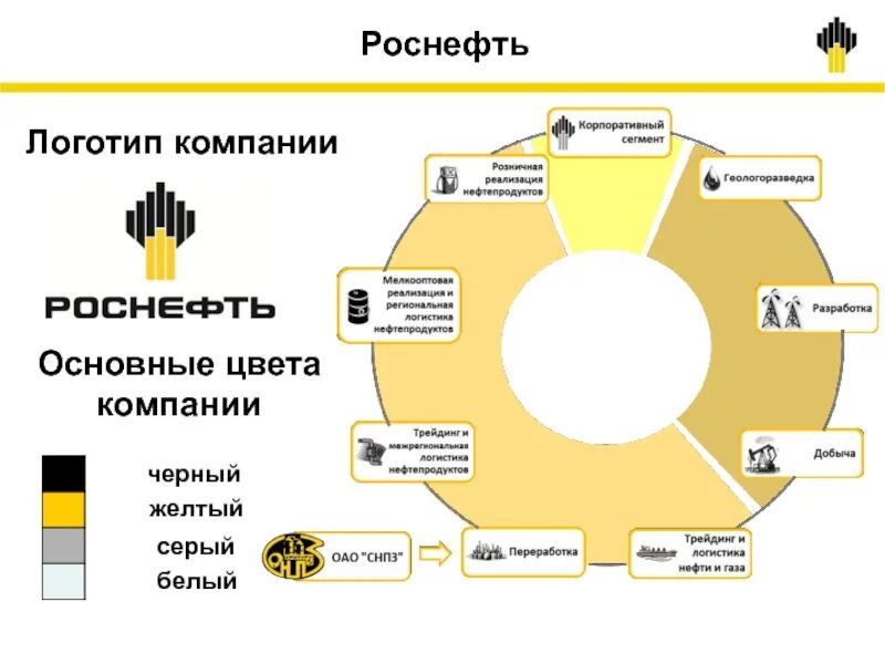 Роснефть предприятия компании. Логотип компании роснефть. роснефть презентация. роснефть цвета логотипа. корпоративное управление роснефть.