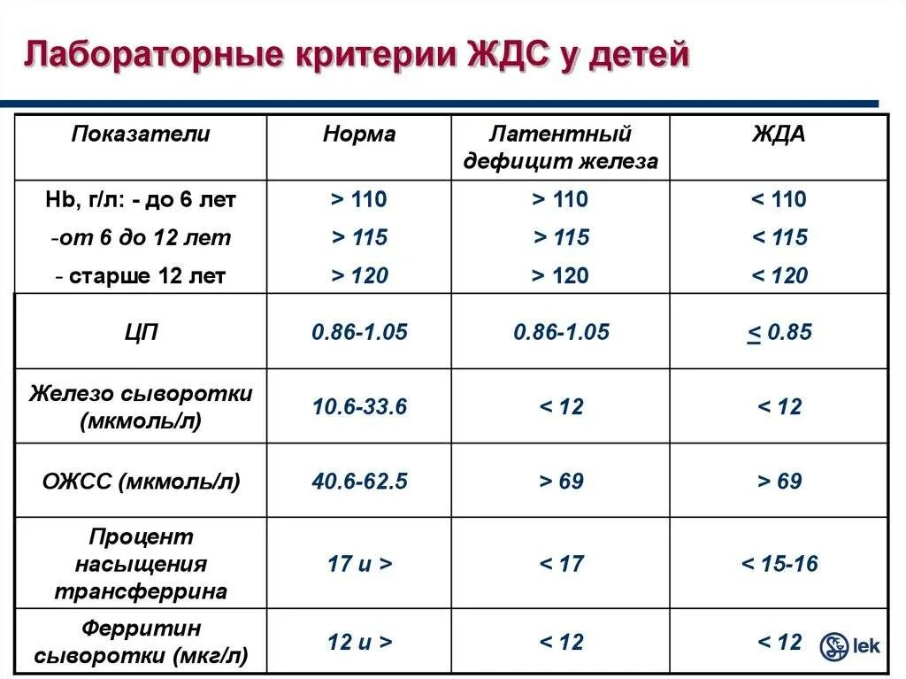 Уровень гемоглобина при железодефицитной анемии. Железо норма у детей 3 года. Норма железа у ребенка 13 лет. Норма железа у ребенка 6 лет. Норма сывороточного железа у детей 4 года.