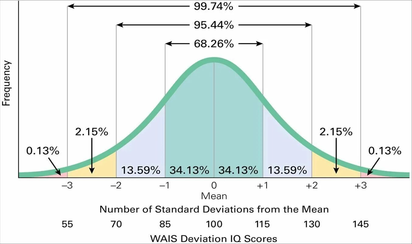 Deviation meaning. Standard deviation. IQ Bell curve. Динамика IQ кривая. Standard deviation statistics.