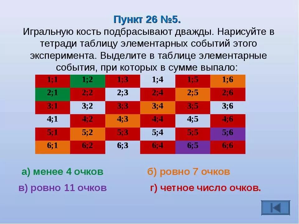 Игральную кость подбрасывают дважды. Таблица элементарных событий. Игральную кость подбрасывают дважды нарисуйте в тетради. Таблица элементарных событий при бросании игральной кости.