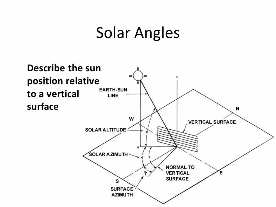 Position relative. Solar zenith angle formula. solar position. solar angle это.