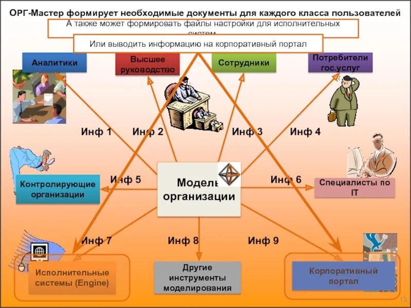 Классы пользователей. Привилегированные классы пользователей. Классы пользователей продукта. Орг-мастер про (бизнес ИНЖИНИРИНГ групп). Master org