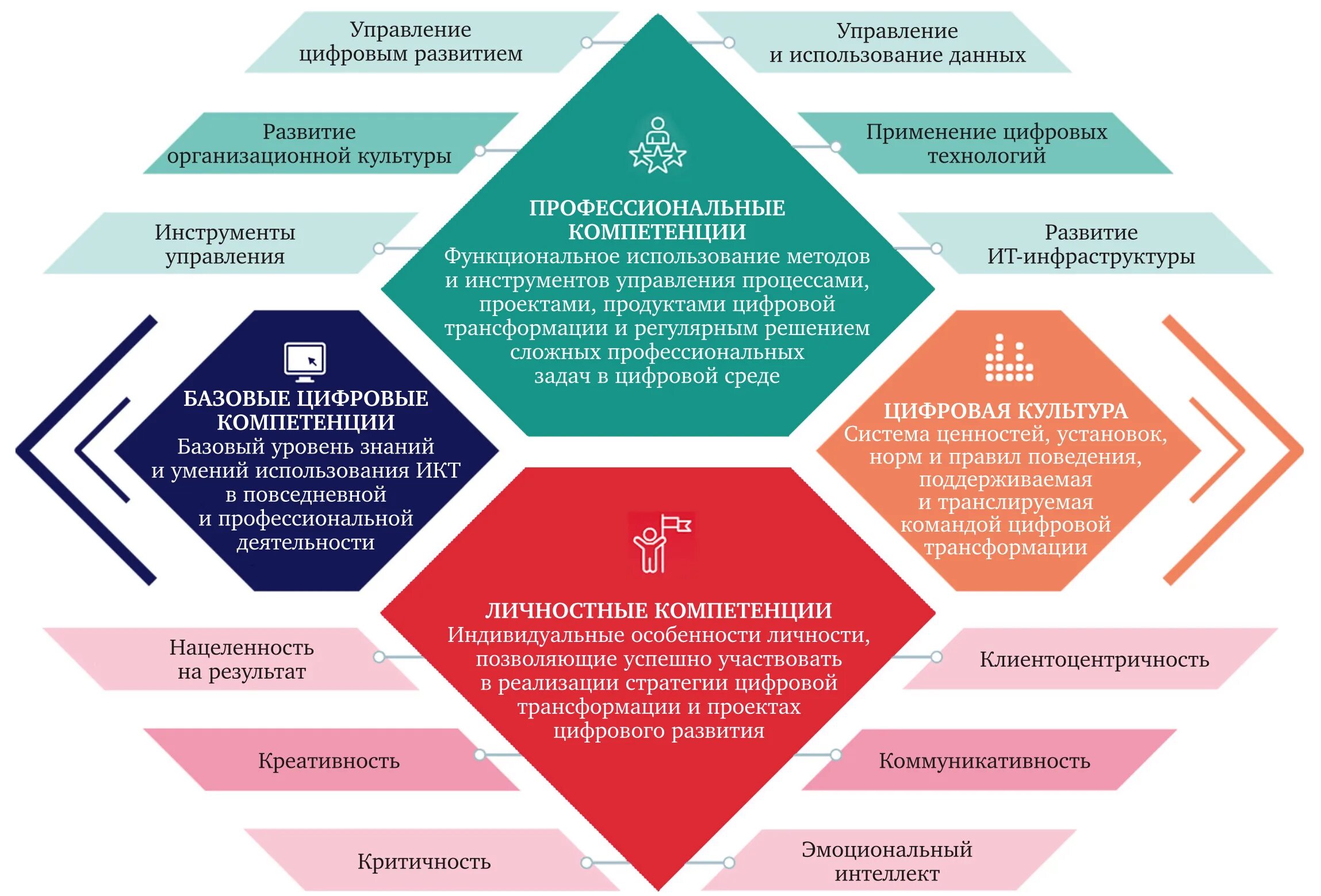 Развитие компетенции управление. Модель компетенции цифровой трансформации. Инструменты управления. Инструменты менеджмента. Модели компетенций сотрудников.