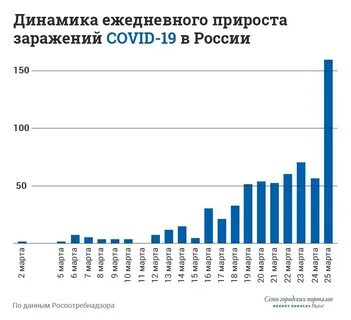 Последние данные