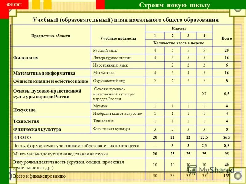 планирование по фгос в школе. учебный план по новым фгос 1 класс. календарно тематическое планирование фгос. новый фгос ооо учебный план. планирование по фгос в школе.