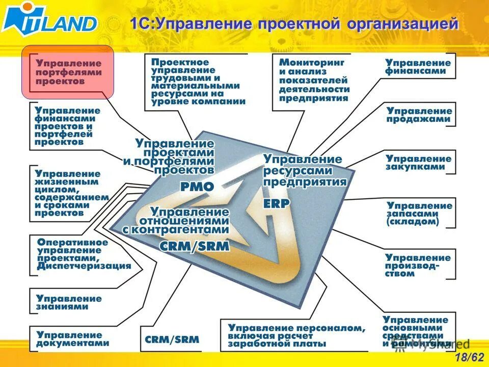 Управление проектным бизнесом