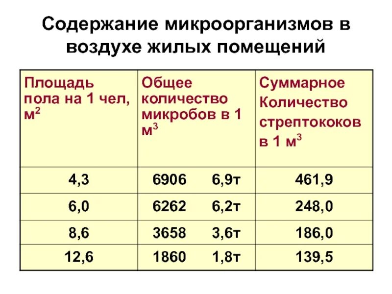 Нормы содержания жилых помещений