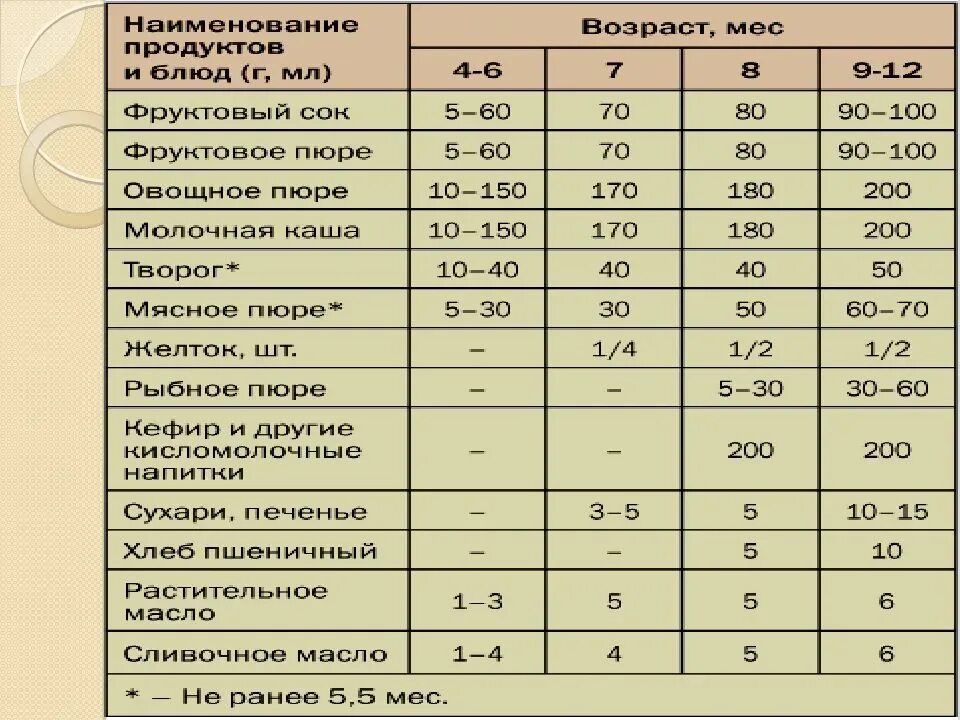 Пюре со скольки можно давать детям