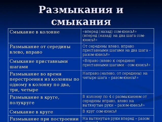 Размыкание и смыкание на месте. Строевые упражнения в гимнастике. Размыкания строю. Размыкание от середины. Размыкание и смыкание в строю.