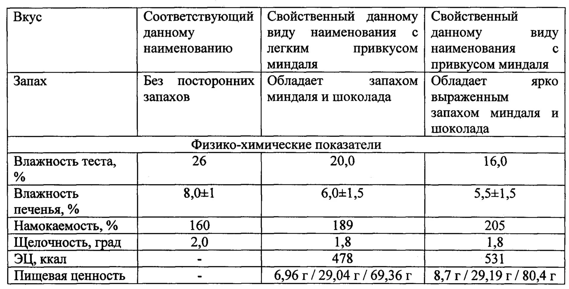 Таблица физико-химические показатели печенья. Органолептические показатели качества сахарного печенья таблица. Физико-химические показатели сахарного печенья. Физико химические показатели песочного печенья. Таблица характеристика теста