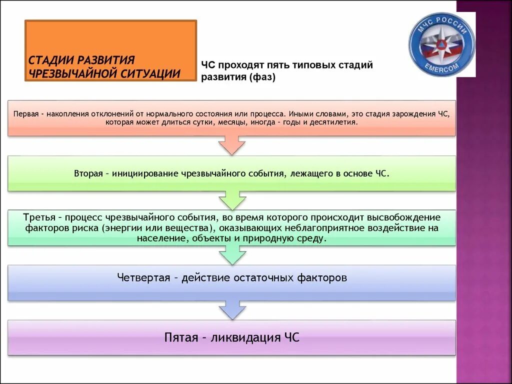 Последовательность развития чрезвычайной ситуации. Стадии (фазы) развития ЧС. 4 Стадии развития ЧС. Стадии (фазы) развития чрезвычайной ситуации:. Этап 5 часть 2