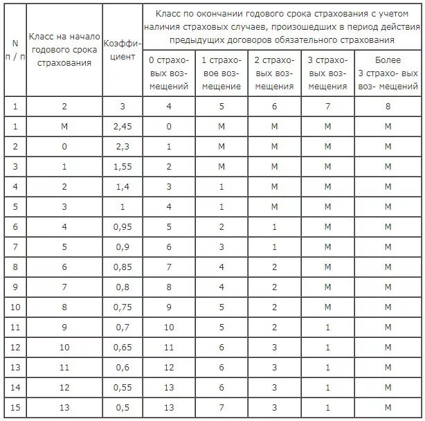 Таблица КБМ по ОСАГО. Коэффициент КБМ В ОСАГО что это. Классы годового срока страхования. Класс на начало годового страхования. Минимальный срок страховки осаго