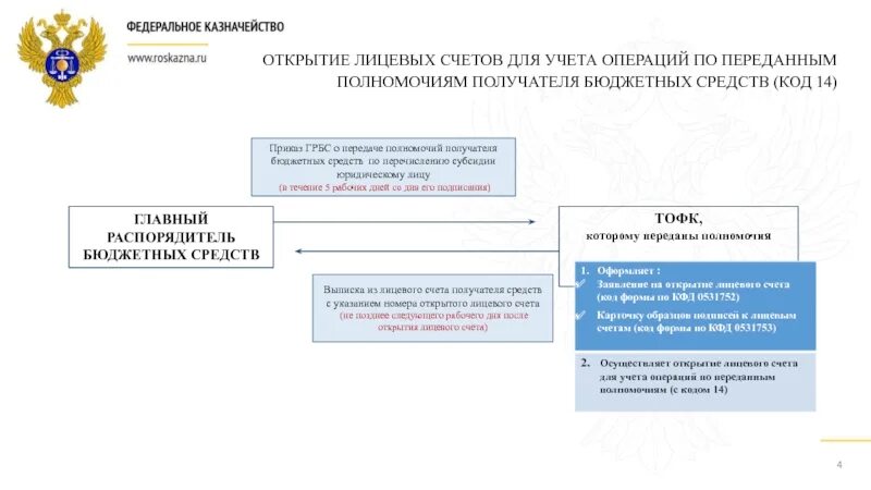 Казначейское сопровождение государственных контрактов. Казначейское сопровождение схема. Лицевой счет казначейского сопровождения. Территориальные органы федерального казначейства.