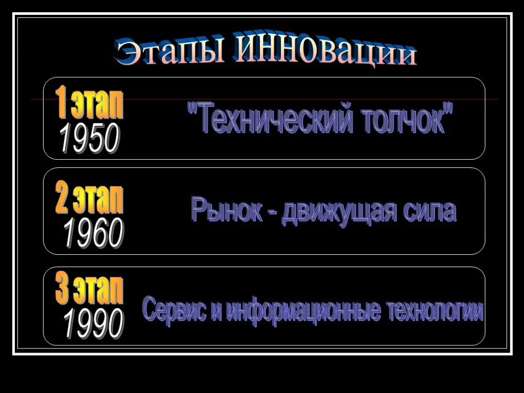 Новшества с 1 апреля 2024 года. Этапы инновационного толчка.