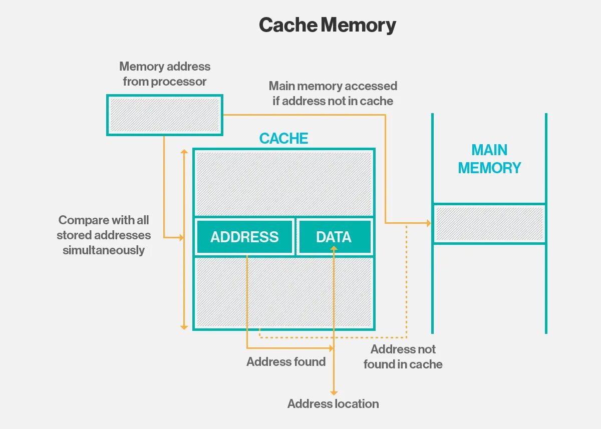 Cache Memory. Cache Memory CPU. Computer cache. Лого cache Memory. Internal cache