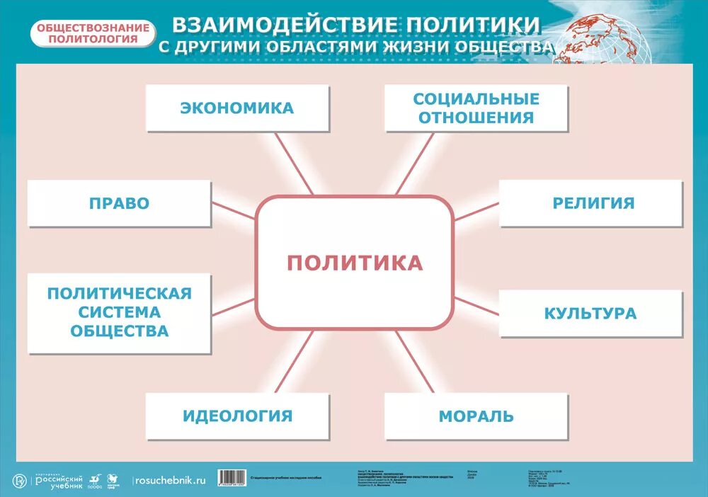 Взаимосвязь общества и власти. Политика это в обществознании. " Политика" обцествощзнние. Экономика и политика Обществознание. Схема по обществознанию политика.