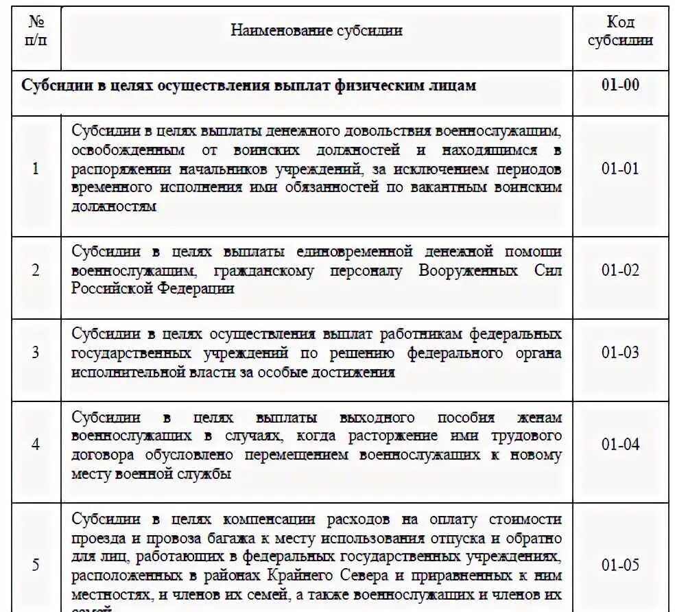 Код цели код субсидии. Что такое код субсидии в бюджетном учреждении. Код дохода 131. Субсидии код цели 01-11. Коды доходов бюджетных учреждений