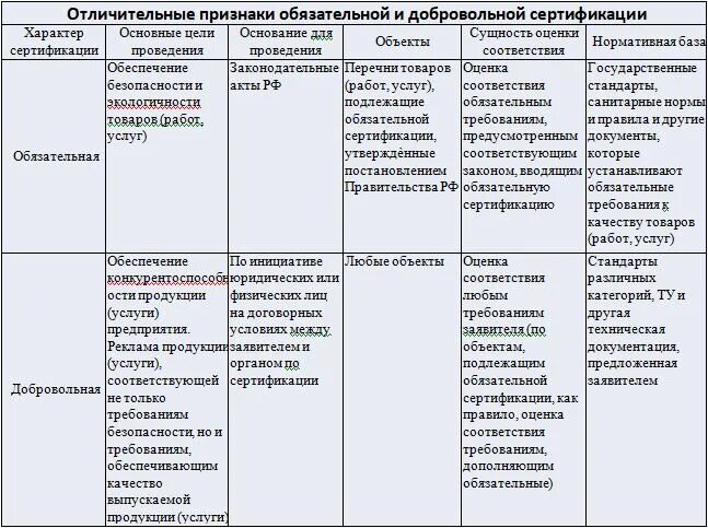 Отличительные признаки обязательной и добровольной сертификации. Цели обязательной и добровольной сертификации. Сущность оценки добровольной сертификации. Характер системы добровольной сертификации.