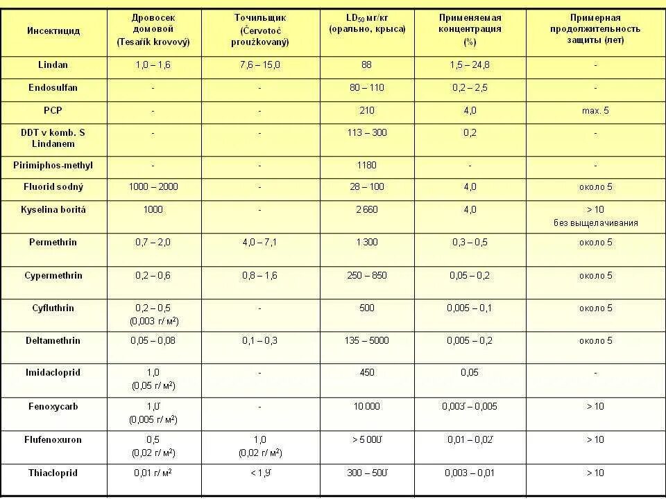 Инсектициды список. Таблица инсектицидов. Сравнительная таблица инсектицидов. Системные инсектициды список.