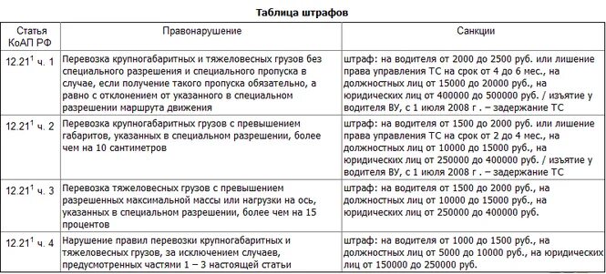 Какой штраф за закрытие дорог. Штраф за перевозку негабаритного груза на легковом автомобиле. Штраф за крупногабаритный груз на легковом автомобиле. Штрафы ГИБДД за негабаритный груз по ширине. Штраф за негабарит по высоте для физических лиц.