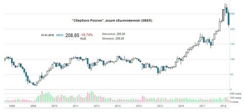 Сбербанк график за 3 года