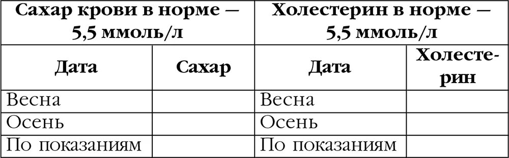 Норма сахара и холестерина в крови. Показатели Глюкозы и холестерина в крови норма у женщин. Нормы сахара и холестерина в крови у женщин таблица. Нормы Глюкозы холестерина в крови таблица.