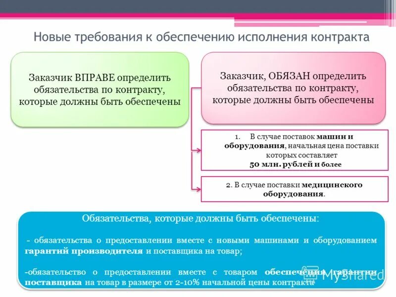 Каким может быть обеспечение исполнения контракта. Требования к обеспечению исполнения контракта. Новые требования. Требования к условиям исполнения контракта. Обеспечение требованиям заказчика.