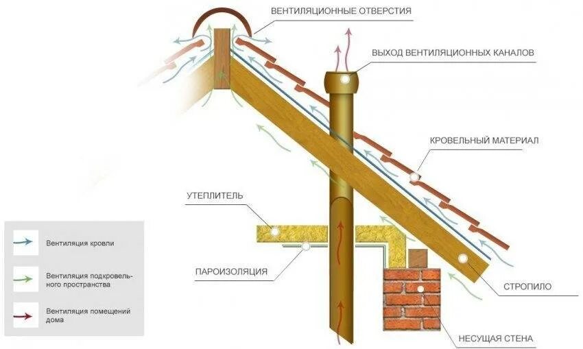 Вентиляционная труба устройство. Вентиляция в кровле из металлочерепицы схема. Вентиляционный выход на крышу схема установки. Подкровельная вентиляция для металлочерепицы. Схема монтажа вытяжной вентиляции через стену.