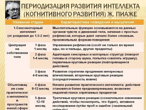 Периодизация когнитивного развития Пиаже. Периодизация Пиаже возрастная психология таблица. Возрастная периодизация Пиаже. Ж пиаже интеллектуальное развитие ребенка