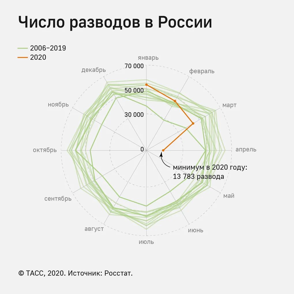 Данные о разводах рф. Статистика браков и разводов в России 2021 Росстат. Статистика браков и разводов в России 2021. Статистика разводов в России 2021. Статистика разводов 2021.