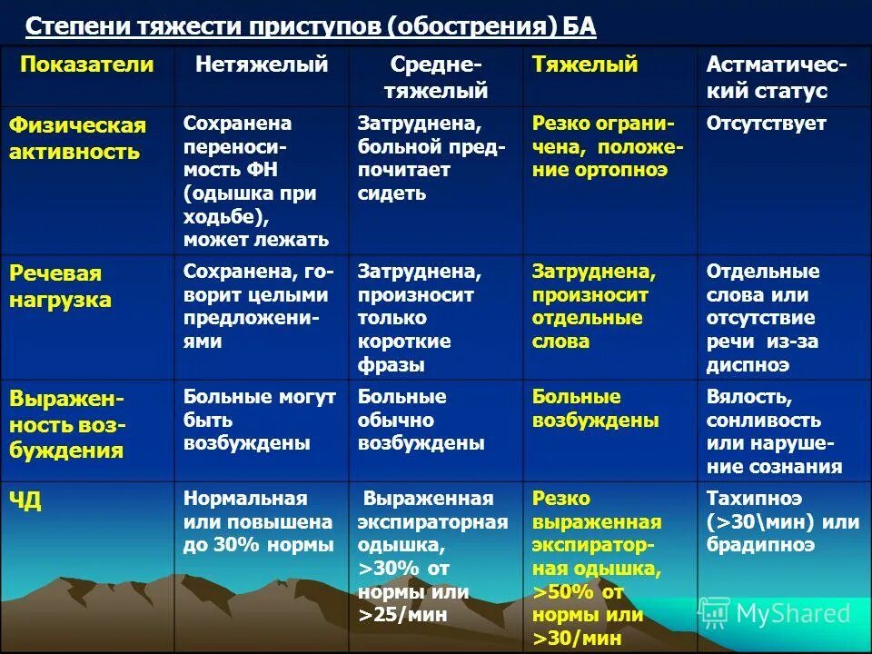 Статус степень зависимости. Степени тяжести бронхиальной астмы. Астматический статус степени тяжести. Степень тяжести приступа бронхиальной астмы. Степени тяжести обострения бронхиальной астмы.