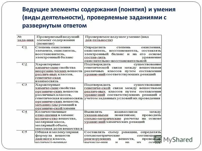 При каком виде контроля проверяют содержание. Проверяемые элементы содержания. Виды деятельности (элементы содержания, контроль). Виды деятельности при выполнении заданий. Виды содержания компонентов.