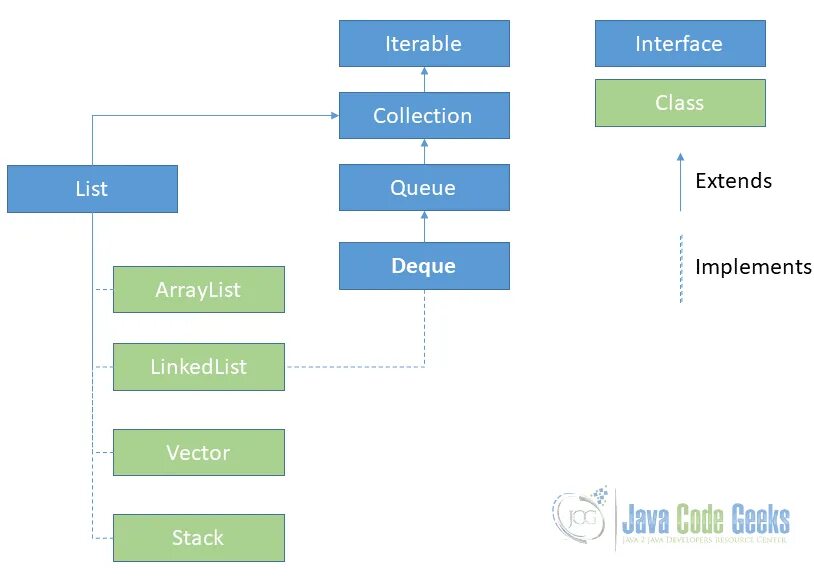 Implements java. Список java. коллекция list java. интерфейс лист java. класс list java.